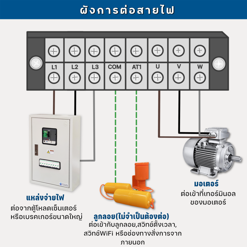 ตู้คอนโทรลมอเตอร์ 123D 380VAC 3เฟส 0.5-20HP (มีเฟสโพรเทคเตอร์)