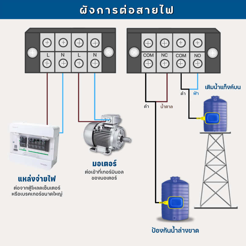 ตู้คอนโทรลหลายมอเตอร์ 163D 3เฟส 380V 0.5-20HP